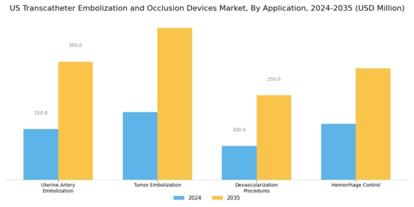 US Transcatheter Embolization and Occlusion Devices Market Segment Image 1