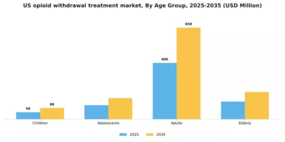 US Opioid Withdrawal Treatment Market Segment Image 0