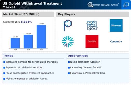 US Opioid Withdrawal Treatment Market Infographic