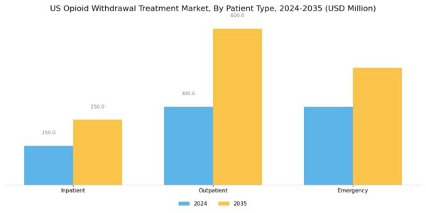US Opioid Withdrawal Treatment Market Segment Image 2