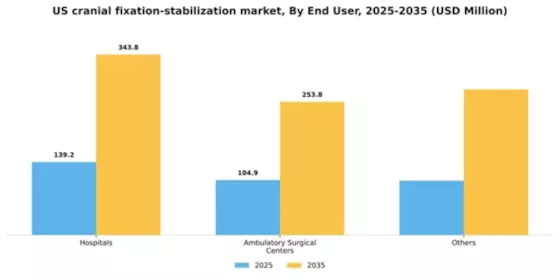 US Cranial Fixation Stabilization Market Segment Image 1