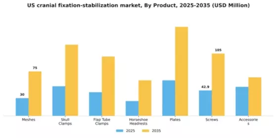 US Cranial Fixation Stabilization Market Segment Image 2