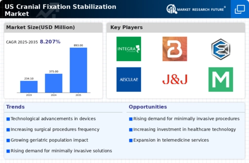 US Cranial Fixation Stabilization Market Infographic