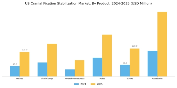 US Cranial Fixation Stabilization Market Segment Image 1