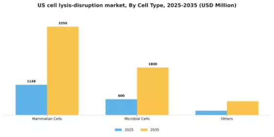 US Cell Lysis Disruption Market Segment Image 0