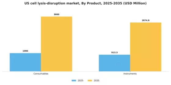 US Cell Lysis Disruption Market Segment Image 2