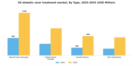 US Diabetic Ulcer Treatment Market Segment Image 3