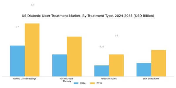 US Diabetic Ulcer Treatment Market Segment Image 0