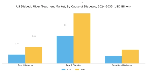 US Diabetic Ulcer Treatment Market Segment Image 2