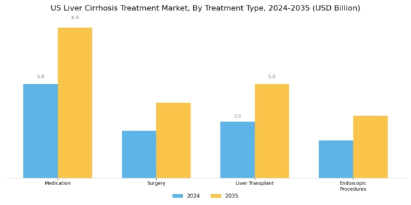 US Liver Cirrhosis Treatment Market Segment Image 0
