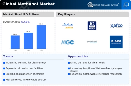 Methanol Market Infographic