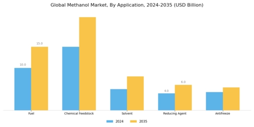 Methanol Market Segment Image 0