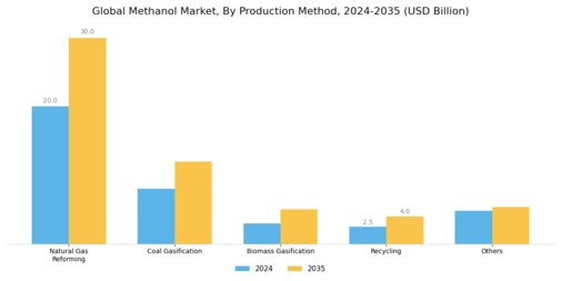Methanol Market Segment Image 2