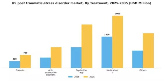 US Post Traumatic Stress Disorder Market Segment Image 1