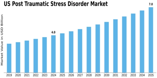 US Post Traumatic Stress Disorder Market Size