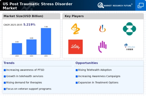 US Post Traumatic Stress Disorder Market Infographic
