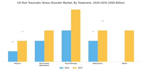 US Post Traumatic Stress Disorder Market Segment Image 0
