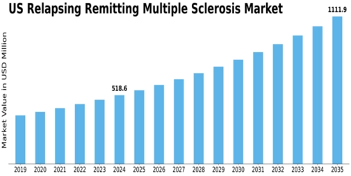 US Relapsing Remitting Multiple Sclerosis Market Size