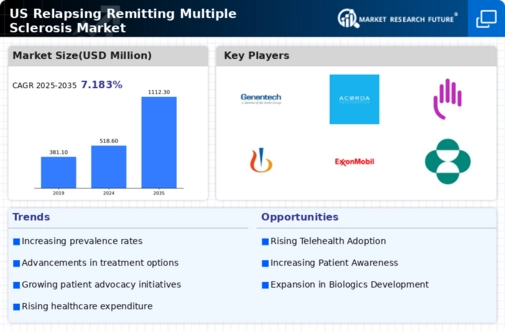 US Relapsing Remitting Multiple Sclerosis Market Infographic