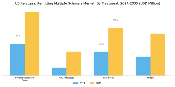 US Relapsing Remitting Multiple Sclerosis Market Segment Image 0