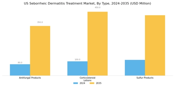 US Seborrheic Dermatitis Treatment Market Segment Image 0