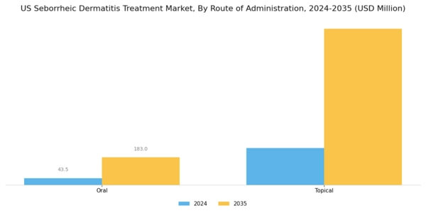US Seborrheic Dermatitis Treatment Market Segment Image 1