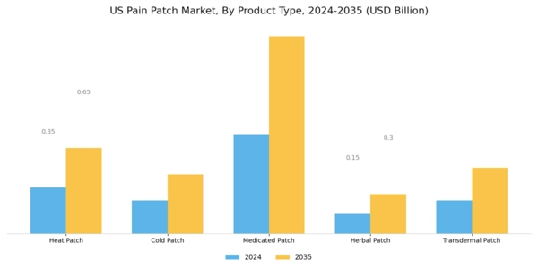 US Pain Patch Market Segment Image 1