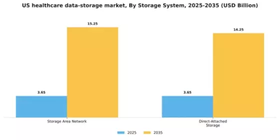 US Healthcare Data Storage Market Segment Image 1