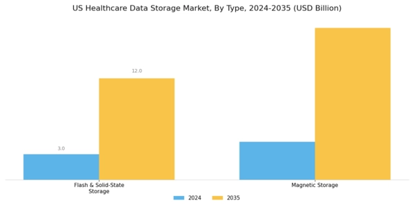 US Healthcare Data Storage Market Segment Image 2