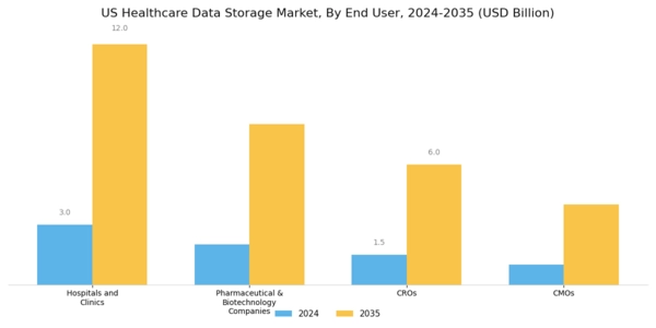 US Healthcare Data Storage Market Segment Image 4