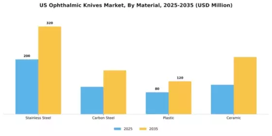 US Ophthalmic Knives Market Segment Image 2