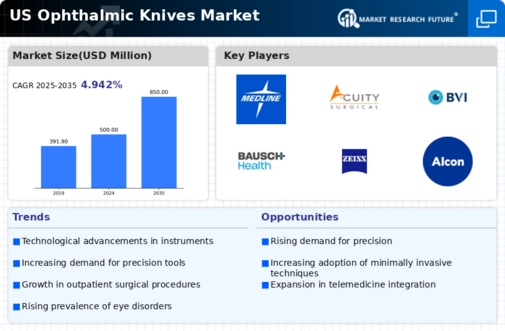 US Ophthalmic Knives Market Infographic