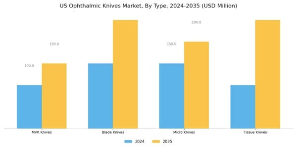 US Ophthalmic Knives Market Segment Image 1