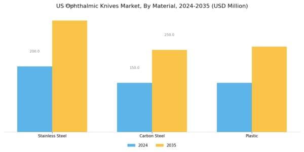 US Ophthalmic Knives Market Segment Image 3