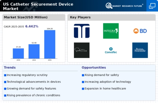 US Catheter Securement Device Market Infographic