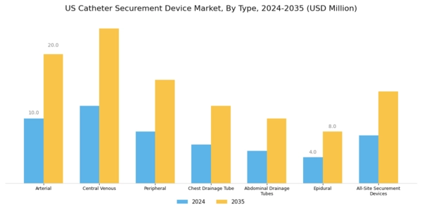 US Catheter Securement Device Market Segment Image 0
