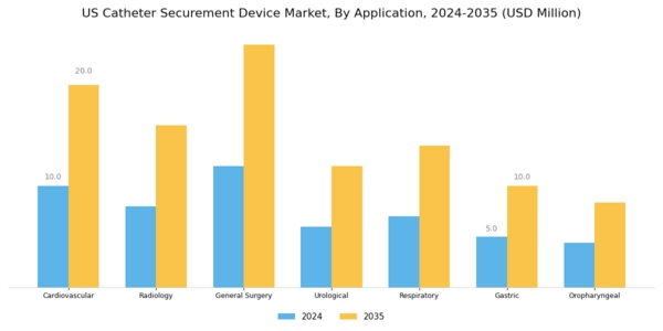 US Catheter Securement Device Market Segment Image 1