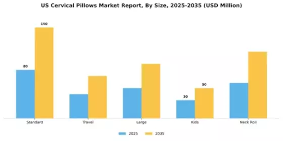 US Cervical Pillows Market Segment Image 3