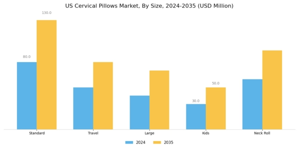 US Cervical Pillows Market Segment Image 1