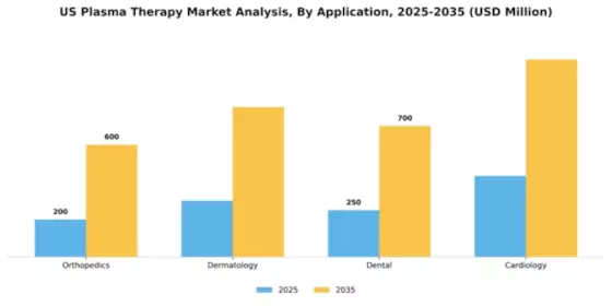 US Plasma Therapy Market Segment Image 0
