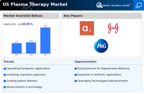 US Plasma Therapy Market Infographic