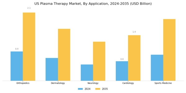 US Plasma Therapy Market Segment Image 0