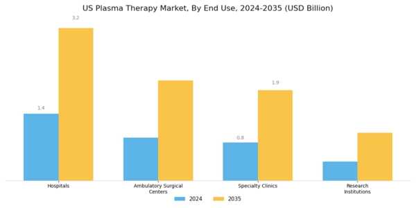 US Plasma Therapy Market Segment Image 1