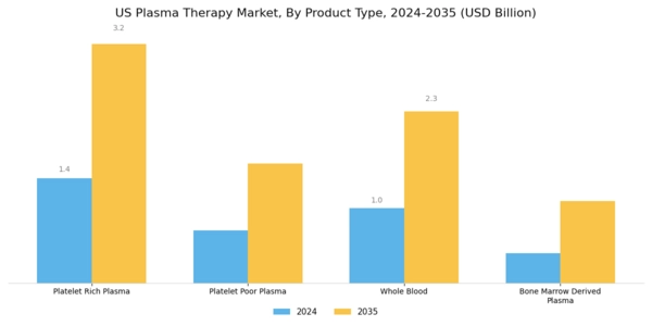 US Plasma Therapy Market Segment Image 2