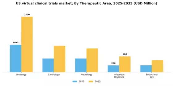 US Virtual Clinical Trials Market Segment Image 3