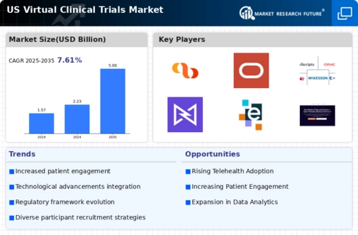 US Virtual Clinical Trials Market Infographic