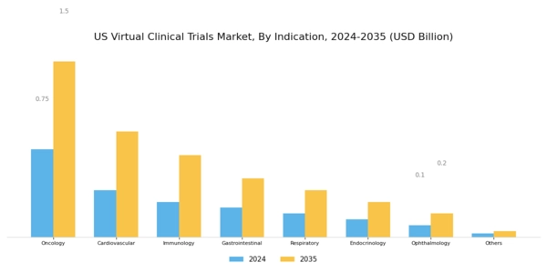 US Virtual Clinical Trials Market Segment Image 2