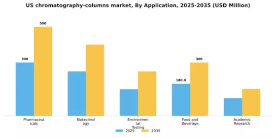US Prepacked Chromatography Columns Market Segment Image 0