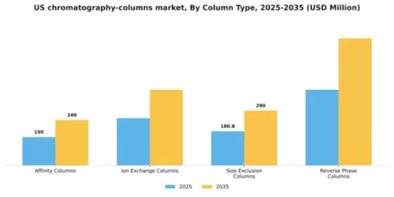 US Prepacked Chromatography Columns Market Segment Image 1