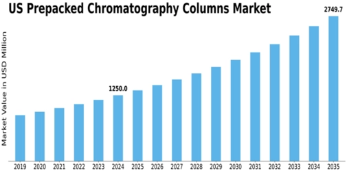 US Prepacked Chromatography Columns Market Size